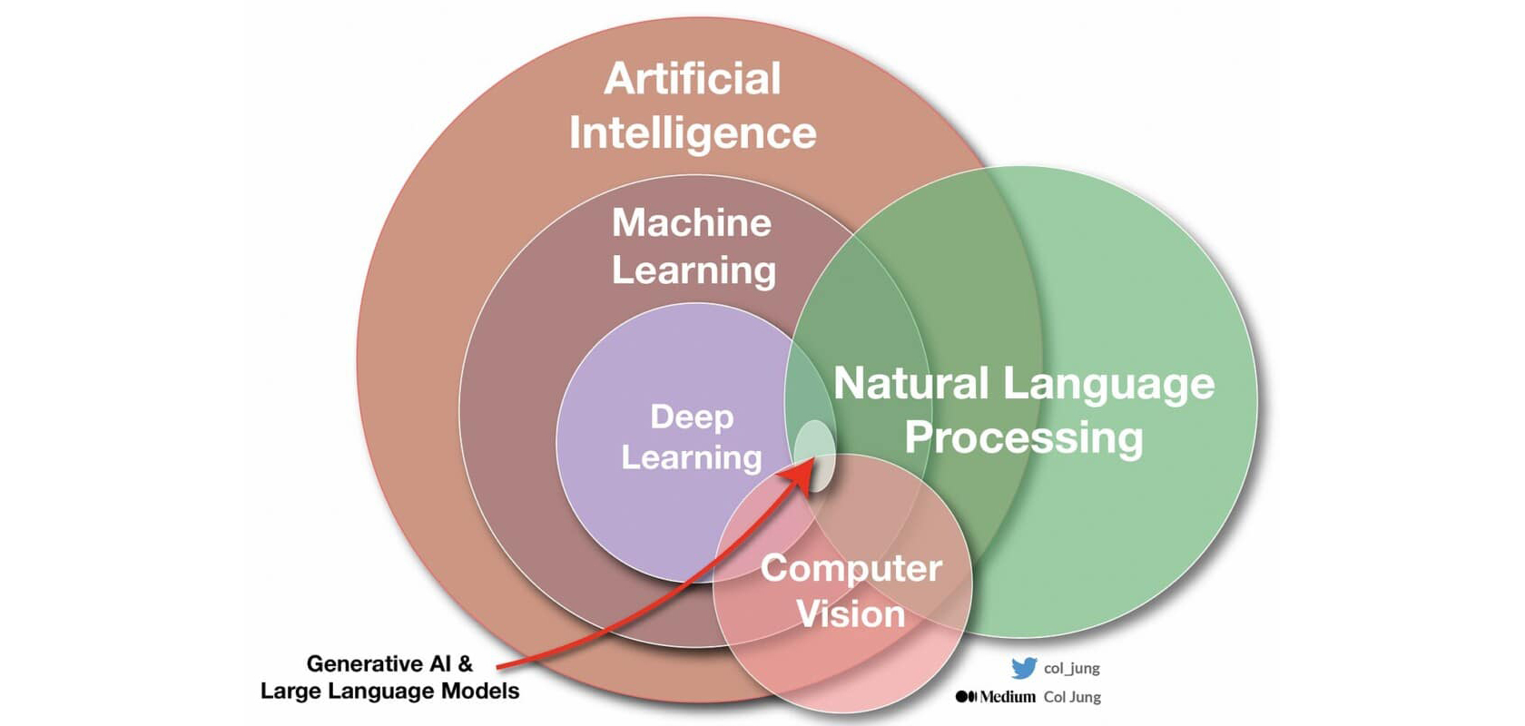 Difference machine learning deep learning IA copie